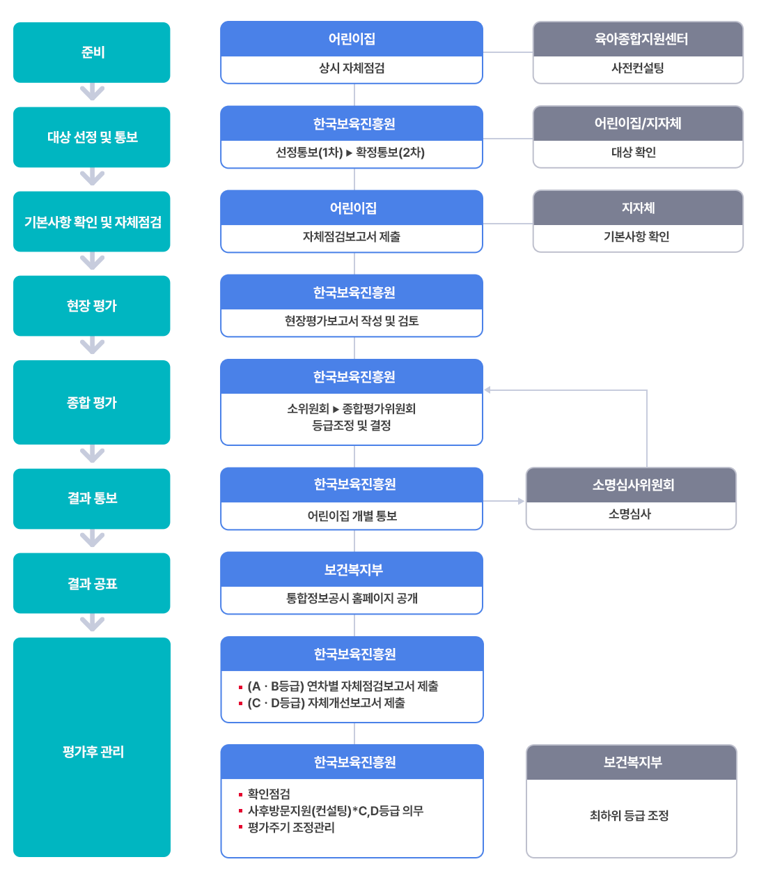 1. 준비 - 어린이집(상시 자체점검) - 육아종합지원센터(사전컨설팅) 2. 대상 선정 및 통보 - 한국보육진흥원(선정통보(1차)->확정통보(2차)) - 어린이집/지자체(대상확인) 3. 기본사항 확인 및 자체점검 - 어린이집(자체점검보고서 제출) - 지자체(기본사항 확인)	 4. 현장 평가 - 한국보육진흥원(현장평가보고서 작성 및 검토) 	5. 종합평가 - 한국보육진흥원(소위원회->종합평가위원회 / 등급조정및결정) 6. 결과 통보 - 한국보육진흥원(어린이집 개별통보) - 소명심사위원회(소명심사) - 종합평가로 이동 7. 결과 공표 - 보건복지부(통합정보공시 홈페이지 공개) 8. 평가후 관리 - 어린이집(- (A·B등급) 연차별 자체점검보고서 제출 / - (C·D등급) 자체개선보고서 제출) / 한국보육진흥원·육아종합지원센터 (-확인 점검 / -사후방문지원(컨설팅*C,D등급 의무) / - 평가주기조정관리) - 보건복지부(최하위 등급 조정)