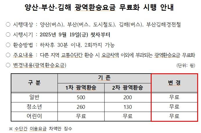 양산-부산-김해 광역환승요금 무료화 안내