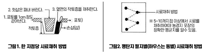 분석절차