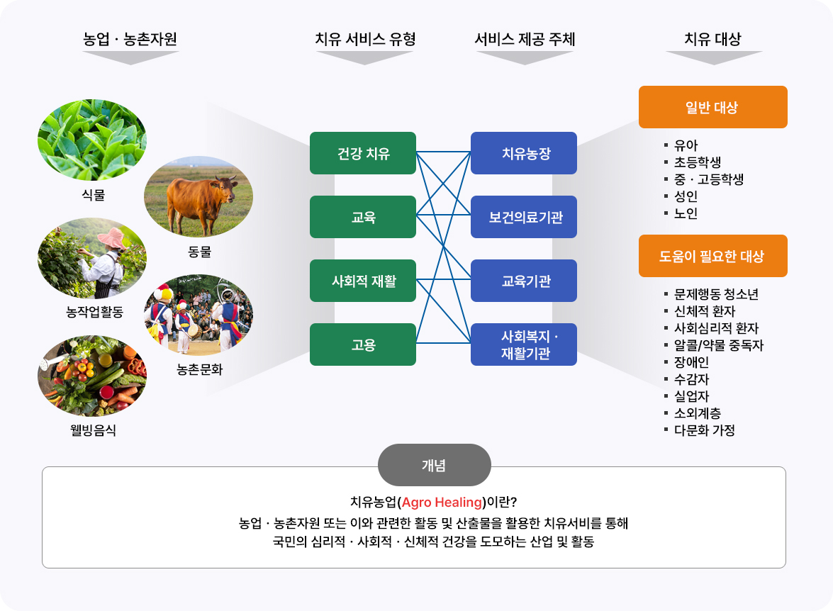 치유농업의 개념과 유형