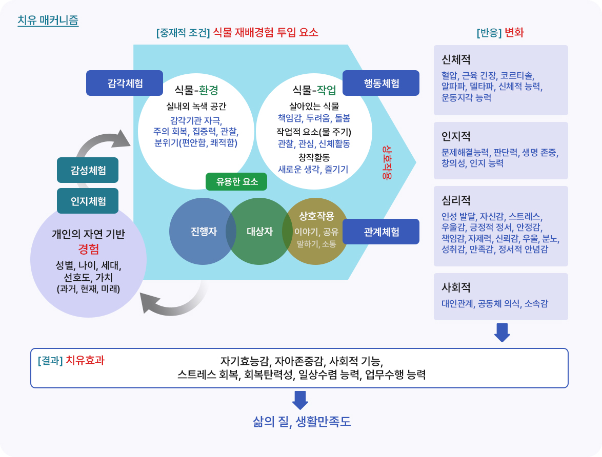 식물을 활용한 치유농업의 치유 매커니즘