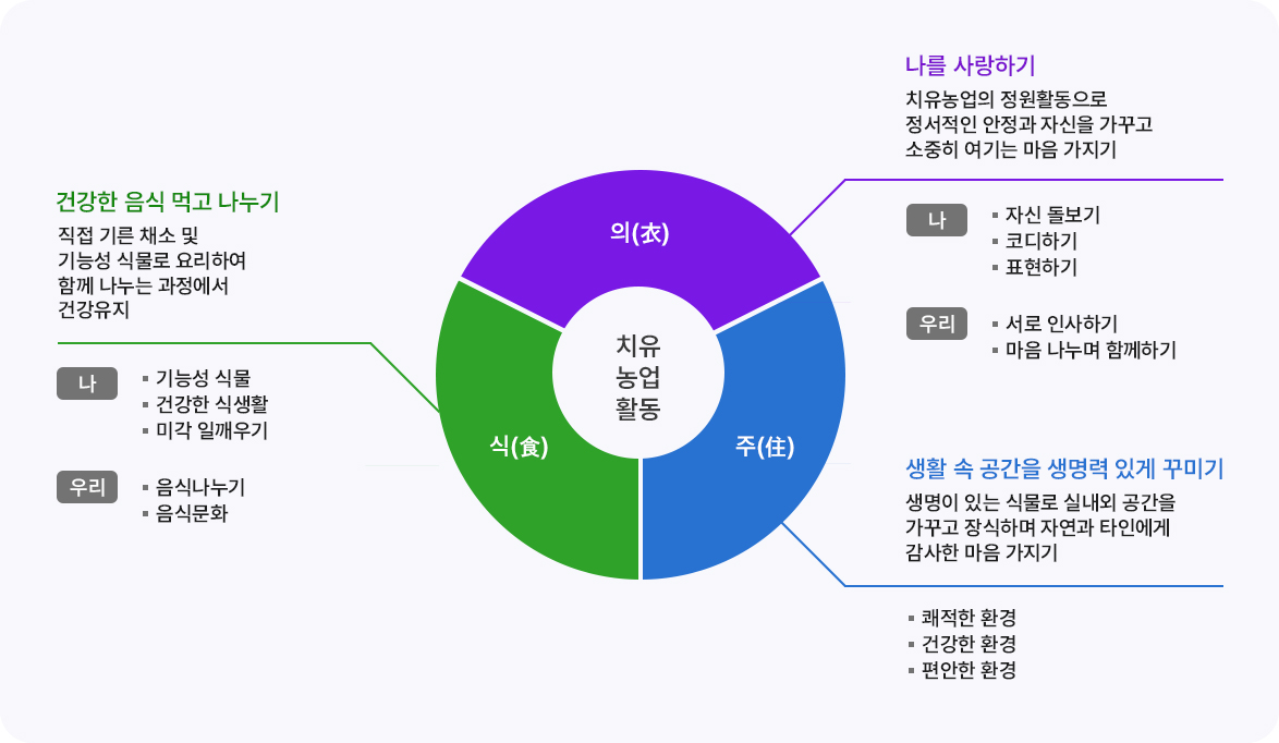 의식주로 즐기는 치유농업 프로그램의 주요 개념