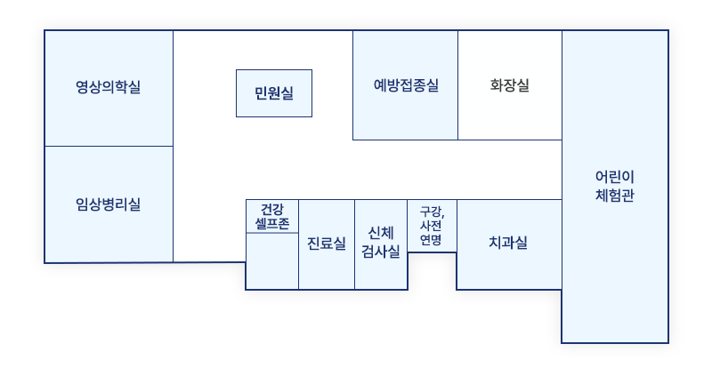 웅상보건소 1층은 정문기준으로 전면 왼쪽편에 임상병리실이 있고, 정문 전면 오른쪽편에는 모자보건실, 진료실, 건강증진실이 있으며, 후면 왼쪽부터 영상의학실, 민원실, 예방접종실, 화장실이 있습니다.