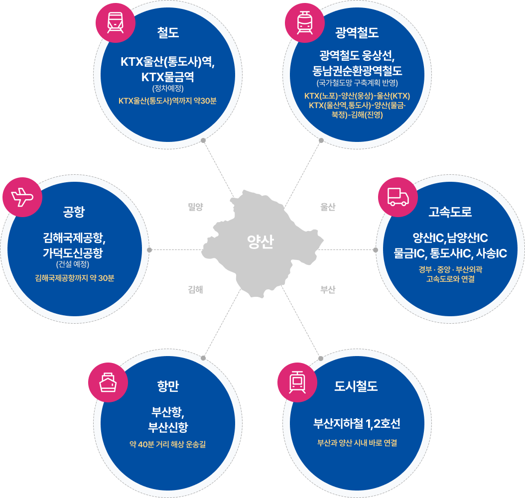 철도 - KTX울산(통도사)역, KTX물금역(정차예정) KTX울산(통도사)역까지 약 30분 /
		광역철도 - 광역철도 웅상선, 동남권순환광역철도(국가철도망 구축계획 반영) 부산(노포)-양산(웅상)-울산(KTX) KTX(울산역)(통도사)-양산(물금·북정)-김해(진영) /
		고속도로 - 양산IC, 남양산IC, 물금IC, 통도사IC, 사송IC 경부·중앙·부산외곽 고속도로와 연결 / 도시철도 - 부산지하철 1, 2호선 부산과 양산 시내 바로 연결 /
		항만 - 부산항, 부산신항 약 40분 거리 해상 운송길 / 공항 - 김해국제공학, 가덕도신공항(건설예정) 김해국제공항까지 약 30분
		