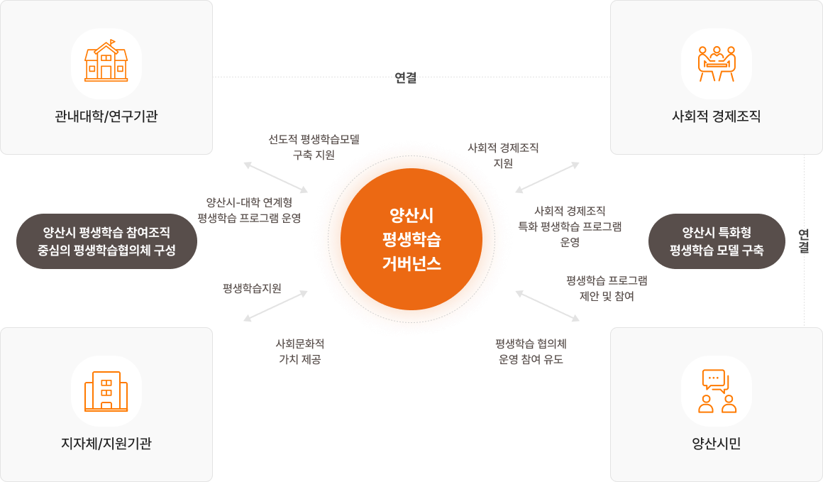 양산시 평생학습 거버넌스 - (양산시 평생학습 참여조직 중심의 평생학습협의체 구성) 1.관내대학/연구기관:선도적 평생학습모델 구축 지원, 양산시-대학 연계형 평생학습 프로그램 운영 2.사회적 경제조직: 사회적 경제조직 지원, 사회적 경제조직 특화 평생학습 프로그램 운영 3.양산 시민: 평생학습 프로그램 제안 및 참여, 평생학습 협의체 운영 참여 유도 4.지자체/지원기관:평생학습지원, 사회문화적 가치 제공 (양산시 특화형 평생학습 모델 구축)/ 1,2 연결, 2,3 연결