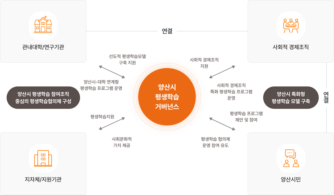 양산시 평생학습 거버넌스의 구축 및 운영방향을 설명하는 이미지입니다.

		양산시 평생학습 거버넌스 구축
		- 양산시 평생학습 참여조직 중심의 평생학습협의체 구성
		- 양산시 특화형 평생학습 모델 구축

		양산시 평생학습 거버넌스 운영방향
		1 양산시 평생학습 거버넌스 &harr; 관내대학/연구기관
		- 선도적 평생학습모델 구축지원
		- 양산시-대학 연계형 평생학습 프로그램 운영

		2 양산시 평생학습 거버넌스 &harr; 사회적 경제조직
		- 사회적 경제조직 지원
		- 사회적 경제조직 특화 평생학습 프로그램 운영  3. 양산시 평생학습 거버넌스 &harr; 양산시민 - 평행학습 프로그램 제안 및 참여 - 평생학습 협의체 운영 참여 유도 4 양산시 평생학습 거버넌스 &harr; 지자체/지원기관 - 평생학습지원 - 사회문화적 가치 제공 관내대학/연구기관과 사회적 경제조직은 서로 연결되어 있고 사회적 경제조직과 양산시민도 서로 연결되어 있습니다.