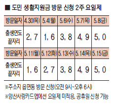 도민생활지원금 신청 오는 30일부터