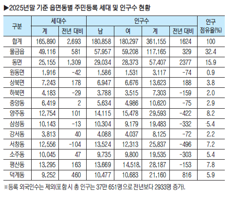 인구수 늘고, 출생아수도 늘고