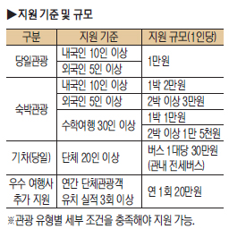 /2026 양산 방문의 해/ 단체관광 유치 여행사에 혜택↑