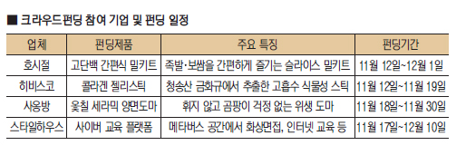 G-스페이스 동부 창업기업 크라우드펀딩 개시