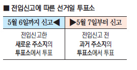 대통령 선거  거소투표신고 오는 6~10일 해야
