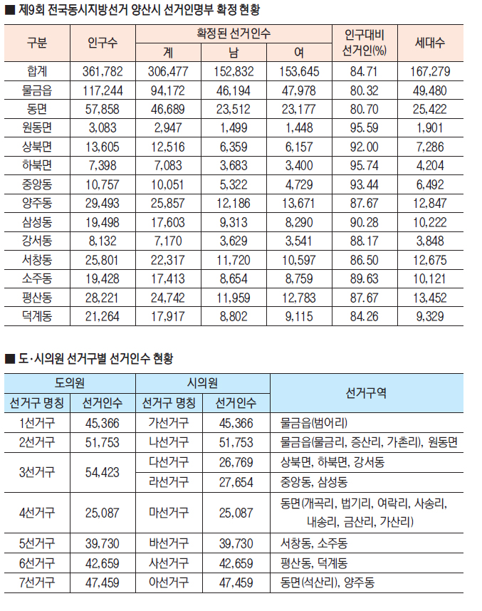 양산시 선거인수 총 30만 6477명