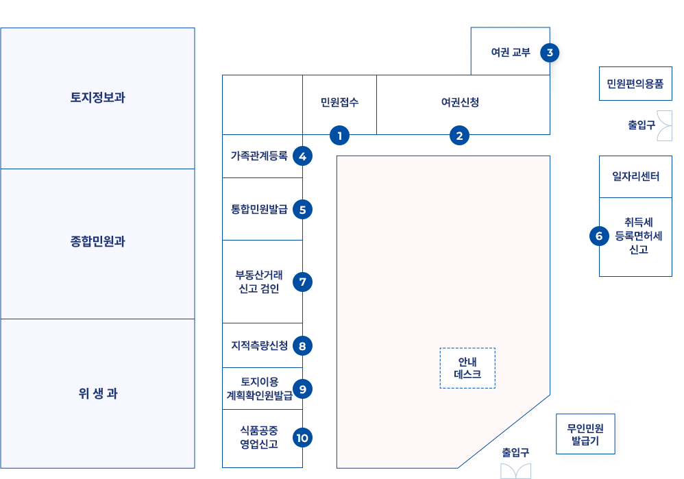 출입구는 1시방향, 5시방향으로 2개 입니다. 5시방향 출입구를 기준으로 정면으로 바라보면 출입문 오른쪽엔 무인민원발급기, 정면엔 안내데스크가 있습니다, 왼쪽 끝엔 위생과, 종합민원과, 토지정보과가 위치해 있고 그 옆에 왼쪽부터 10번,9번,8번,7번,6번,5번,4번,3번,일자리센터,2번,1번 창구가 시계방향 순으로 위치해 있습니다. 일자리센터 옆에 1시방향 출입구가 있으며 출입구 옆엔 민원 편의용품이 있습니다.