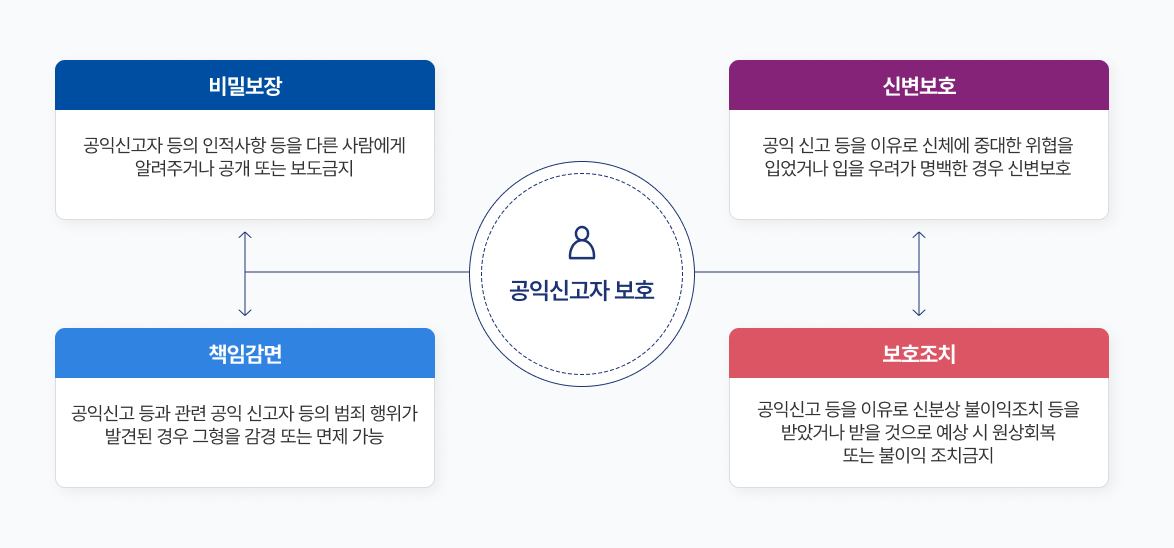 공익신고자보호 : 1.비밀보장:공익신고자 등의 인적사항 등을 다른 사람에게 알려주거나 공개 또는 보도금지 2.신변보호:공익신고 등을 이유로 신체에 중대한 위협을 입었거나 입을 우려가 명백한 경우 신변 보호 3.책임감면:공익신고 등과 관련 공익신고자 등의 범죄행위가 발견된 경우 그 형을 감경 또는 면제 가능 4.보호조치:공익신고 등을 이유로 신분상 불이익조치 등을 받았거나 받을 것으로 예상 시 원상회복 또는 불이익 조치금지