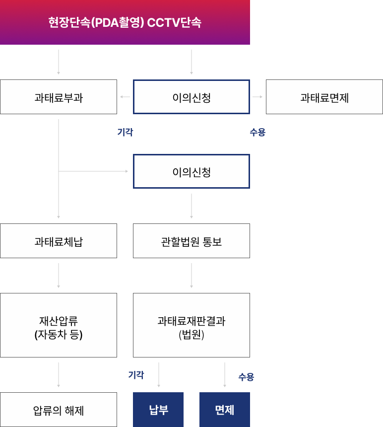 현장단속(PDA촬영)CCTV단속 후 과태료부과, 이의신청시 기각될 경우 과태료부과, 수용될 경우 과태료면제, 과태료체납될 경우 재산압류(자동차등), 압류의 해제, 과태료부과에 대해 이의신청할 경우 관할법원통보 후 법원에서 과태료재판결과확인, 기각될 경우 납부, 수용될 경우 면제 