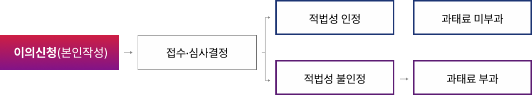 이의신청(본인작성) → 접수·심사결정 → (수용 시) 적법성 인정/과태료미부과, (불수용 시) 적법성 불인정/과태료 부과