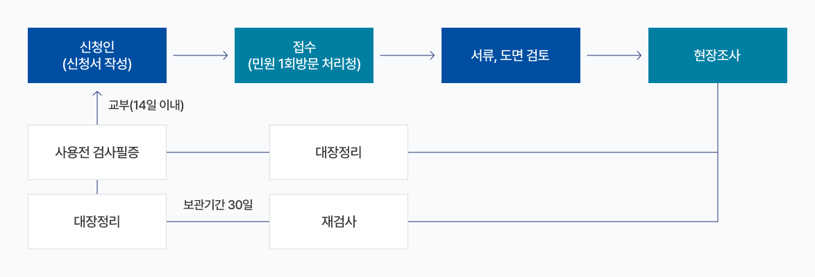 재검사 진행 없을 시 업무 흐름도는 다음과 같습니다. 신청인(신청서 작성), 다음단계로는 접수(민원 1회방문 처리창구), 다음단계로는 서류,도면 검토, 다음단계로는 현장조사, 다음단계로는 대장정리, 다음단계로는 사용전 검사필증, 다음단계로는 신청완료-교부(14일 이내). 재검사 진행 시 업무 흐름도는 다음과 같습니다. 신청인(신청서 작성), 다음단계로는 접수(민원 1회방문 처리창구), 다음단계로는 서류,도면 검토, 다음단계로는 현장조사, 다음단계로는 재검사(보안기간 30일), 다음단계로는 대장정리, 다음단계로는 사용전 검사필증, 다음단계로는 신청완료-교부(14일 이내)
