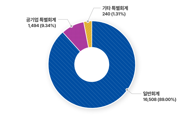 총 계 18,241 (100.00%), 일반회계 16,508 (90.50%), 공기업특별회계 1,494 (8.19%), 기타특별회계 240 (1.31%)