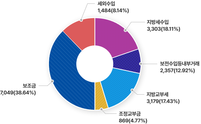 지방세수입 3,303 (18.11%), 세외수입 1,484 (8.14%), 지방교부세 3,179 (17.43%), 조정교부금 869 (4.77%), 보조금 7,049 (38.64%), 지방채 - (0.00%), 보전수입등및내부거래 2,357 (12.92%)