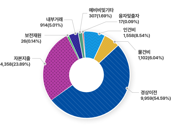 인건비 1,558 (8.54%), 물건비 1,102 (6.04%), 경상이전 9,959 (54.59%), 자본지출 4,358 (23.89%), 융자및출자 17 (0.09%), 보전재원 26 (0.14%), 내부거래 914 (5.01%), 예비비및기타 307 (1.69%)