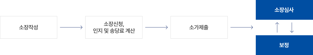 소작장성→소가 산정, 인지 및 송달료 계산→소장 제출(관할법원)→소장심시, 보정→