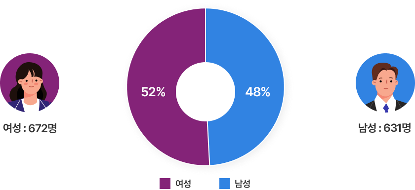 여성 : 672명, 52% /남성 :631명, 48%