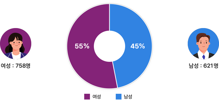 여성 : 758명, 55% /남성 :621명, 45%