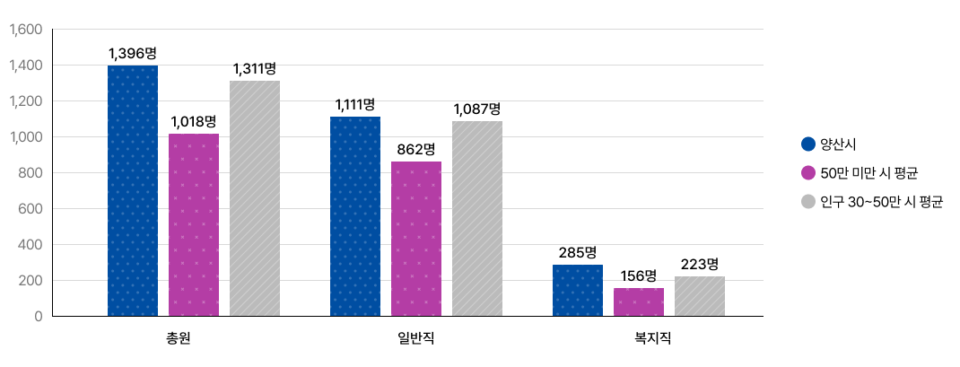 지자체유형별 공무원 정원(총원, 일반직, 복지직, 소방직)을 나타낸 그래프 입니다.
		양산시 공무원 정원은 총원 1,396명 일반직 1,111명 복지직 285명이며 50만 미만 시 평균은 총원 1,018명 일반직 862명 복지직 156명이고 인구 30~50만 시 평균은 총원 1,311명 일반직 1,087명, 복지직 223명 입니다.