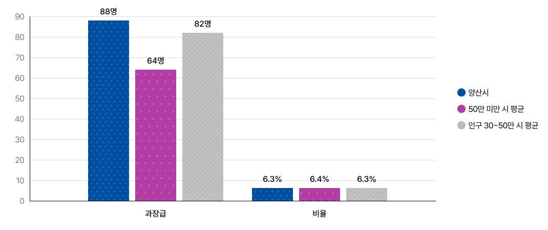 지자체유형별 과장급 이상 상위직(과장급, 비율)을 나타낸 그래프입니다.
		양산시 88명 비율 6.3%, 50만 미만 시 평균 64명 평균 비율 6.4%, 인구 30~50만 시 평균 82명 비율 6.3% 입니다.