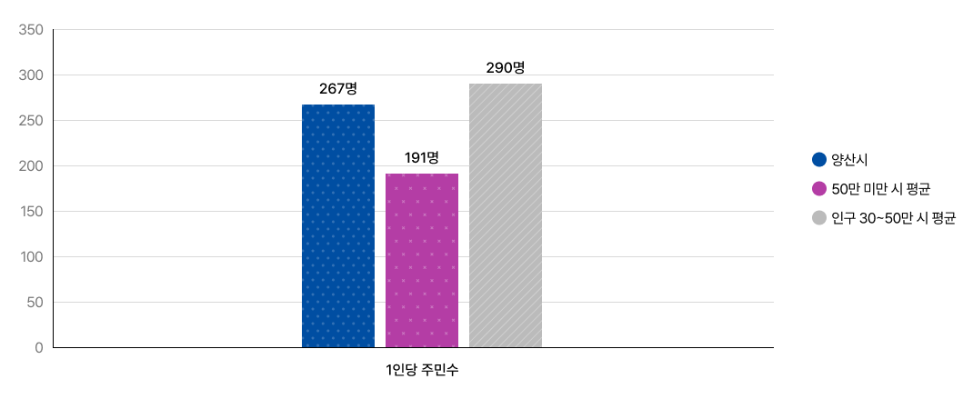 지자체 유형별 공무원 1인당 주민수를 나타낸 그래프입니다.
		양산시 267명, 50만 미만 시 평균 191명, 인구 30~50만 시  평균 290명 입니다.