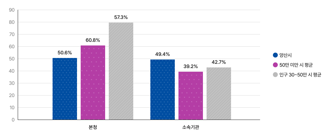 현장공무원 본청 - 소속기관 정원 비율의 지자체 유형별, 현장공무원 비율에 대한 그래프입니다.
		양산시 본청 50.6%, 소속기관 49.4%, 50만 미만 시 평균 본청 60.8% 소속기관 39.2%, 인구 30~50만 시 평균 본청 57.3% 소속기관 42.7% 입니다