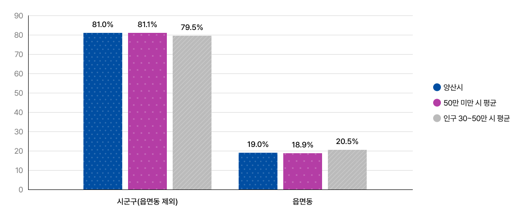 현장공무원 시군구 - 읍면동 정원 비율의 지자체 유형별, 현장공무원 비율에 대한 그래프입니다.
		양산시 시군구(읍면동 제외) 81.0% 읍면동 19.0%, 50만 미만 시 평균 시군구(읍면동 제외) 81.1% 읍면동 18.9%, 인구 30~50만 시 평균 시군구(읍면동 제외) 79.5% 읍면동 20.5% 입니다.