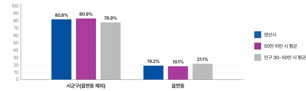 현장공무원 시군구와 읍면동 정원 비율을 나타낸 그래프입니다. 양산시는 시군구 80.8%, 읍면동 19.2%이며, 50만 미만 시 평균은 시군구 80.9%, 읍면동 19.1%이고, 인구 30~50만 시 평균은 시군구 78.9%, 읍면동 21.1%입니다.