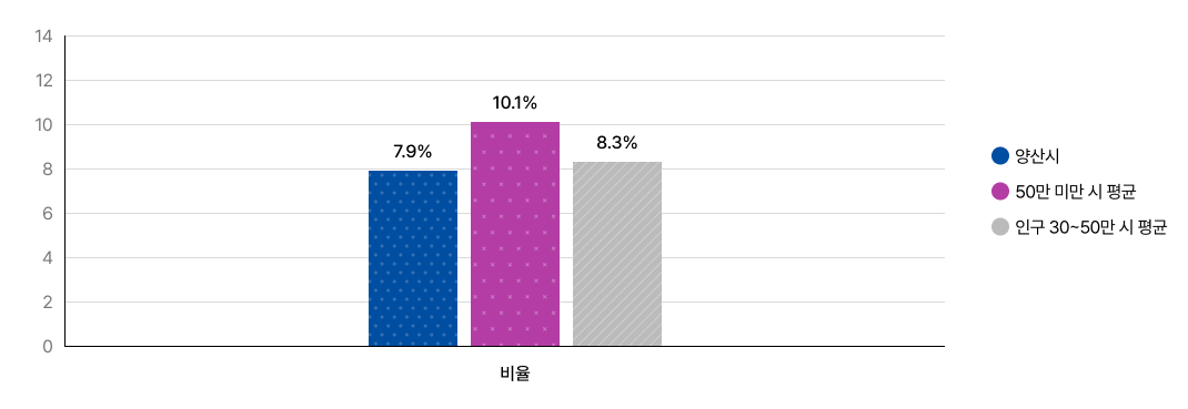 재정규모 대비 인건비 운영 비율을 지자체 유형별, 재정규모 대비 인건비(인건비, 총예산, 비율)로 나타낸 그래프입니다.
		양산시 7.9%, 50만 미만 시 평균 10.1%, 30~50만 시 평균8.3% 입니다.