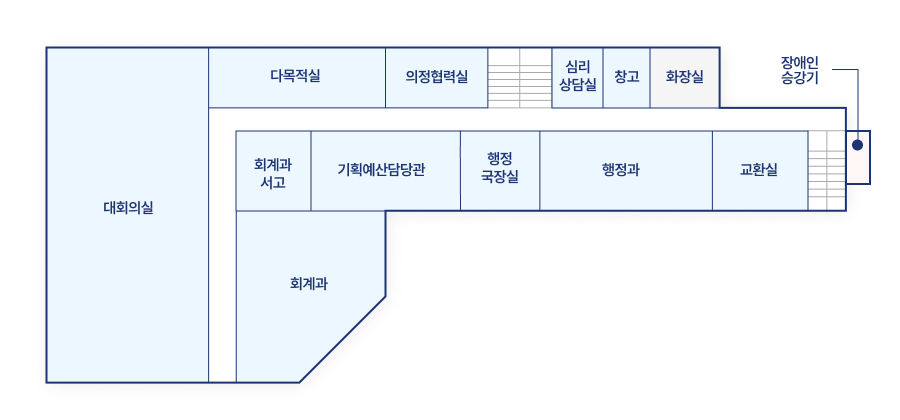 본관 2층은 큰계단으로 올라와 좌측기준 시계방향으로 심리상담실,창고,화장실,장애인승강기,교환실,행정과,행정국장실,기획예산담당관,회계과 서고,회계과,대회의실,다목적실,의정협력실이 있습니다.