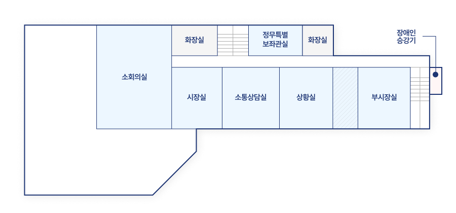 본관 3층은 큰계단으로 올라와 좌측기준 시계방향으로 정무특별보과관실,화장실,장애인승강기,부시장실,상황실,소통상담실,시장실,소회의실,화장실이 있습니다.