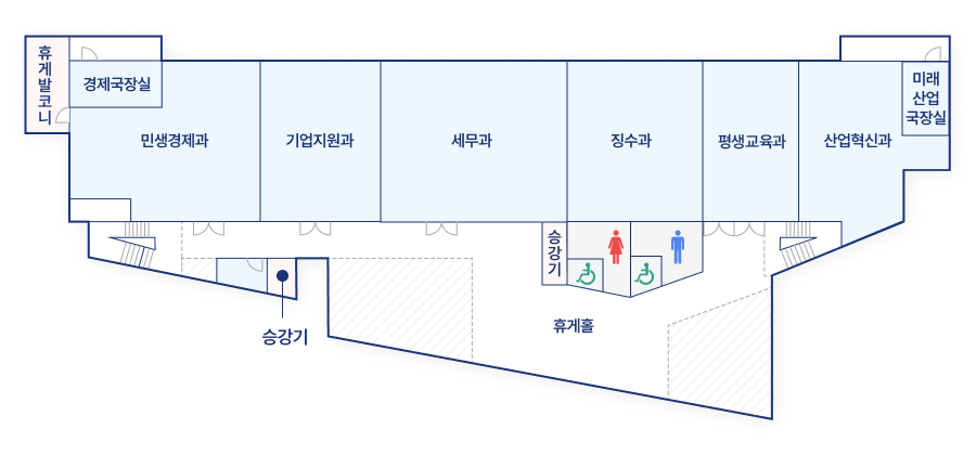 비즈니스 센터 2층은 좌측계단을 기준으로 계단의 왼쪽부터 시계방향으로 민생경제과와 내부엔 경제국장실,휴게발코니 그리고 기업지원과,세무과,징수과,공간혁신과,산업혁신과와 내부엔 미래 산업국장실이 있고,우측기준으로는 승강기 정면기준으로는 승강기,장애인화장실이 위치해있습니다.