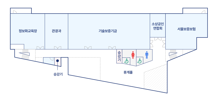 비즈니스 센터 3층은 좌측계단을 기준으로 계단의 왼쪽부터 시계방향으로 정보화교육장,특화사업과,기술보증기금,소상공인엽합회,서울보증보험이 있고,우측기준으로는 승강기 정면기준으로는 승강기,장애인화장실이 위치해있습니다.