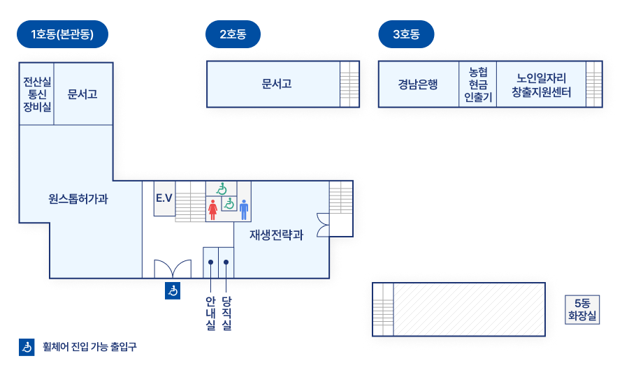 1호동(본관동) 1층은 정문(휠체어 진입 가능 출입구)을 기준으로 전면 왼쪽편에 원스톱허가과, 전산실통신장비실, 문서고가 있고, 오른쪽편에 안내실,당직실, 공공시설과, E.V가 있으며, 후면에 화장실이 있습니다. 2호동의 1층은 문서고가 있고, 3호동의 1층은 왼쪽부터 경남은행, 농협현금인출기, 노인일자리 창출지원센터가 있습니다. 정문을 기준으로 오른쪽에 있는 건물은 2호동(문서고)이며 오른쪽에는 5동화장실이 있습니다.5동화장실 왼쪽에는 현재는 공실이있습니다.