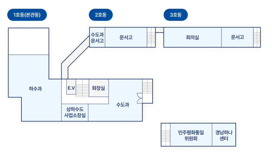 1호동(본관동)은 왼쪽부터 하수과, E.V, 화장실, 수도과, 상하수도 사업소장실이 있으며, 2호동 2층은 왼쪽부터 수도과문서고, 문서고가 있고, 3호동 2층은 회의실, 문서고가 있습니다. 수도과 오른쪽에 민주평화통일위원회/경남하나센터가 있습니다.