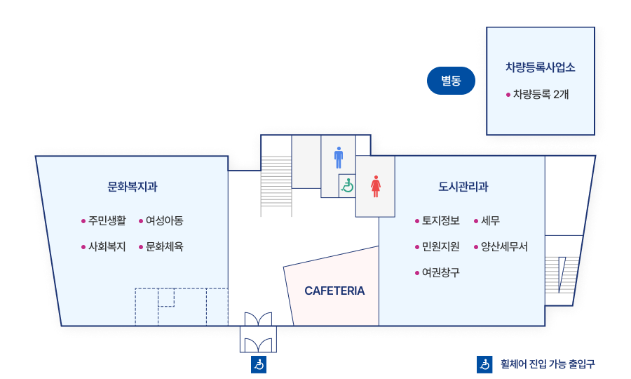 출입문(휠체어 진입 가능 출입구)을 기준으로 왼쪽부터 문화복지과에 속하는 사문화체육, 주민생활, 사회복지, 여성아동과가 배치되어 있고, 전면 오른쪽에는 카페와 민원실이 있으며, 민원실에는 토지정보, 세무, 민원지원, 양산세무서, 여권창구가 있습니다. 후면 가운데에는 계단과 화장실이 있습니다. 그리고 건물뒤쪽에 별동이 있으며 차량등록사업소에 속하는 차량등록2개가 있습니다.