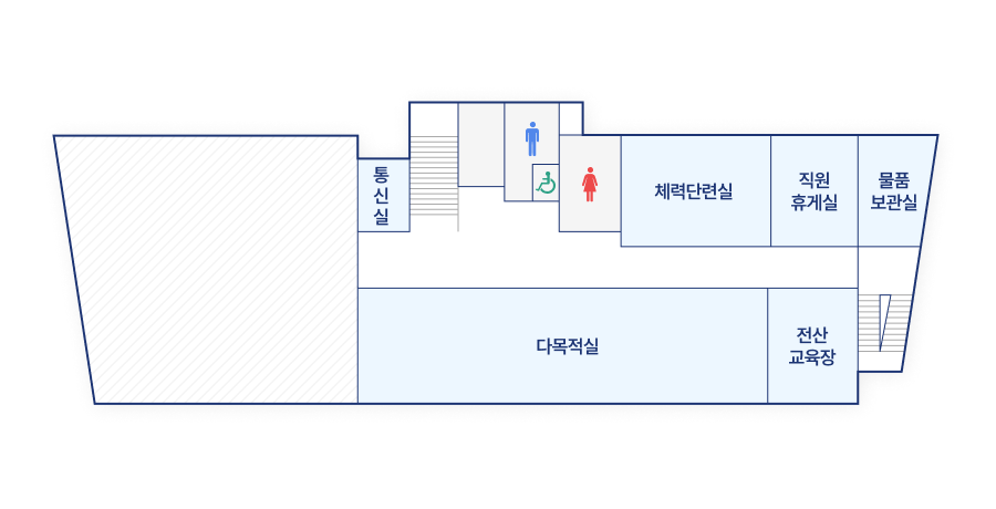 출입문을 기준으로 왼쪽부터 시계방향으로 통신실 가운데 계단과 화장실, 체력단련실, 직원휴게실, 물품보관실, 다목적실, 전산교육장이 있습니다.