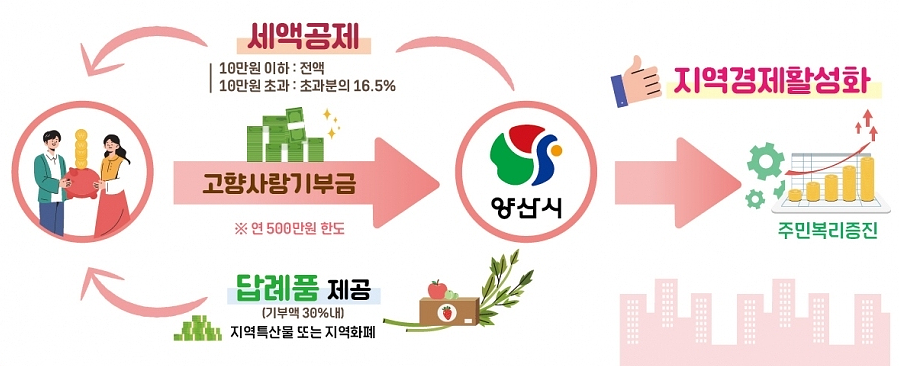 고향사랑기부금(※연500만원한도) -세액공제 10만원 이하:전액 10만원 초과:초과분의 16.5%, -답례품제공(기부액 30% 내) 지역특산물 또는 지엮화폐 > 지역경제 활성화 주민복리증진