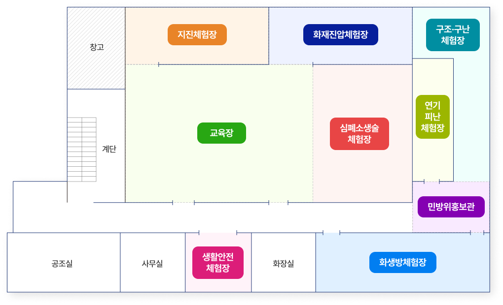 왼쪽부터 일렬로 공조실, 사무실, 생활안전체험장, 화장실, 화생방체험장이 위치해있고
	맞은편으로 가상현실체험장, 교육장, 지진체험장, 심폐소생술체험장, 화재진압체험장이 위치해있습니다. 지진체험장 옆으로 창고가 위치해있고 화생방체험장 옆에 민방위 홍보관, 그옆으로 연기피난체험장(1층구조,구난체험장)이 위치해 있습니다.