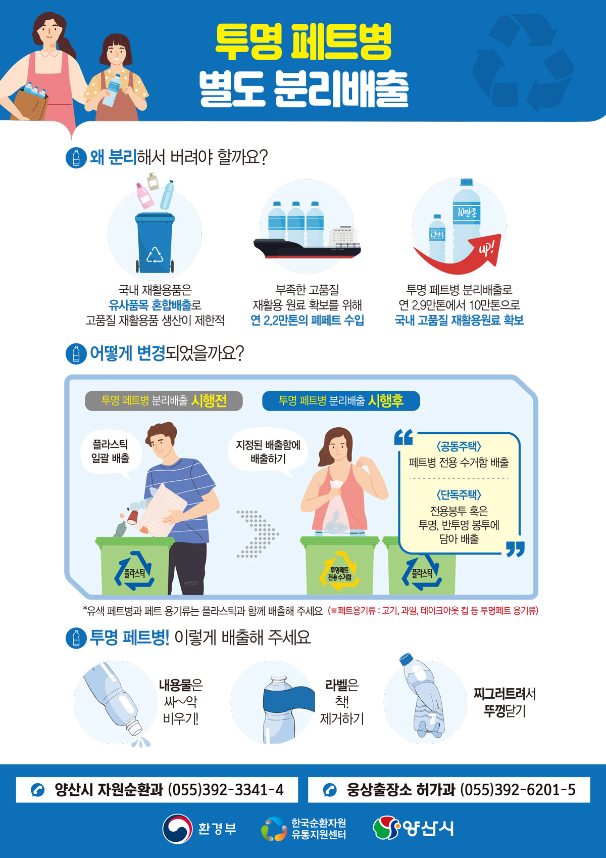 투명 페트병 별도 분리배출
	왜 분리해서 버려야 할까요?
	국내 재활용품은 유사품목 혼합배출로 고품질 재활용품 생산이 제한적
	부족한 고품질 재활용 원료 확보를 위해 연 2.2만톤의 폐페트 수입
	투명 페트병 분리배출로 연 2.9만톤에서 10만톤으로 국내 고품질 재활용원료 확보
	
	어떻게 변경되었을까요?
	투명페트병 분리배출 시행전에는 플라스틱을 일괄 배출했지만 투명 페트병 분리배출 시행후에는 지정된 배출함에 배출합니다.
	공동주택 - 페트병 전용 수거함 배출
	단독주택 - 전용봉투 혹은 투명, 반투명 봉투에 담아 배출
	*유색 페트병과 페트 용기류는 플라스틱과 함께 배출해 주세요(※페트용기류 : 고기, 과일, 테이크아웃 컵 등 투명페트 용기류)
	
	투명 페트병! 이렇게 배출해 주세요
	내용물은 싸~악 비우기!, 라벨은 착! 제거하기, 찌그러트려서 뚜껑닫기
	
	양산시 자원순환과 (055)392-3341-4 웅상출장소 허가과 (055)392-6201-5
	환경부/한국순환자원 유통지원센터/양산시