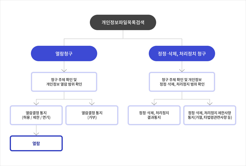 개인정보 열람, 정정·삭제, 처리정지 절차