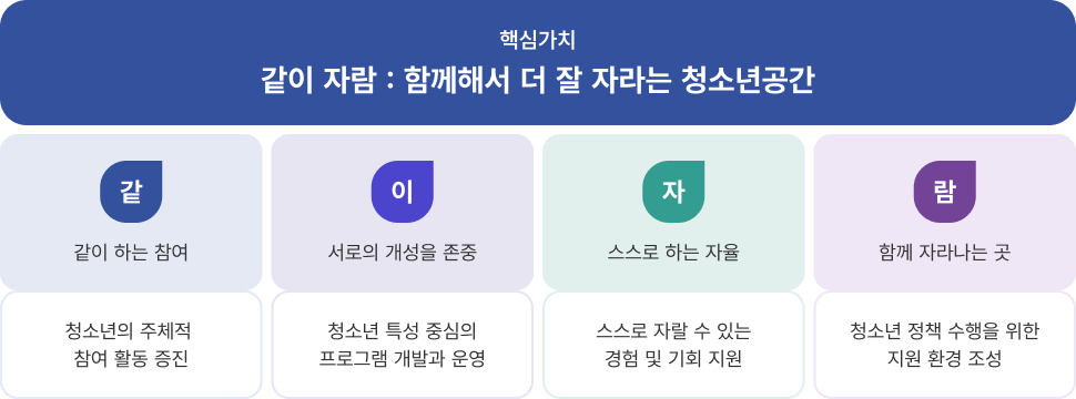 핵심가치 - 같이 자람 : 함께해서 더 잘 자라는 청소년공간