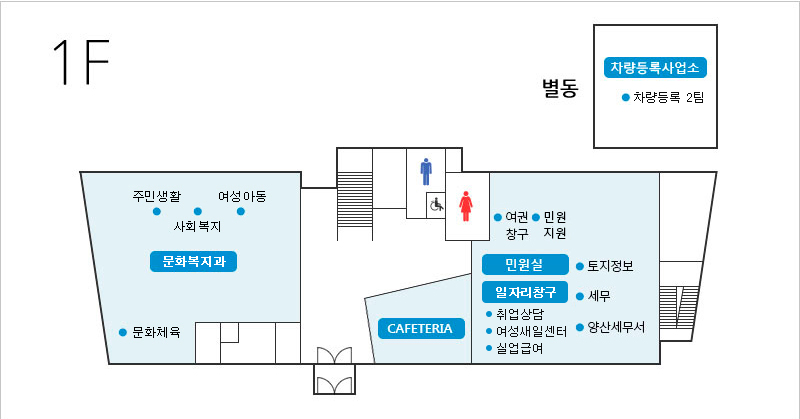 출입문을 기준으로 왼쪽부터 주민복지과에 속하는 사회복지,여성가족,문화체육,자원순환,교통,주민생활과가 배치되어 있고,  전면 오른쪽에는 카페와 민원실이 있으며, 민원실에는 여권창구, 민원지원, 토지정보, 세무, 양산세무서가 있습니다. 후면 가운데에는 계단과 화장실이 있습니다.  그리고 건물뒤쪽에 별동이 있으며 차량등록사업소에 속하는 차량등록2개가 있습니다.