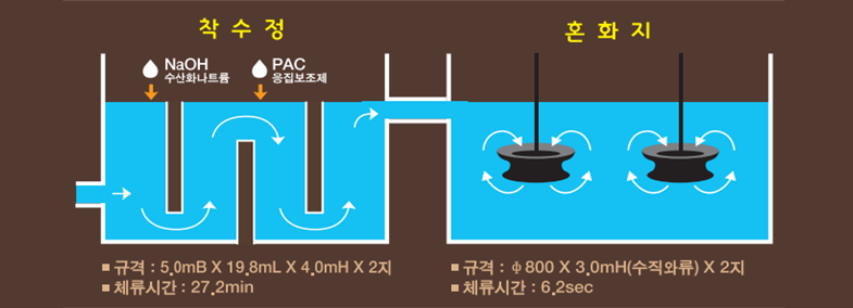 착수정 및 혼화지