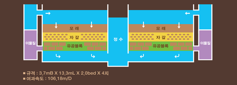 급속여과지